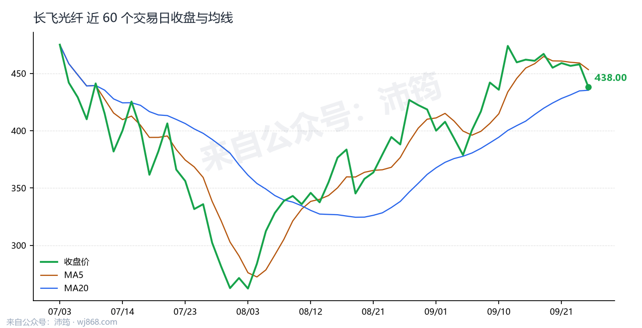 长飞光纤 走势