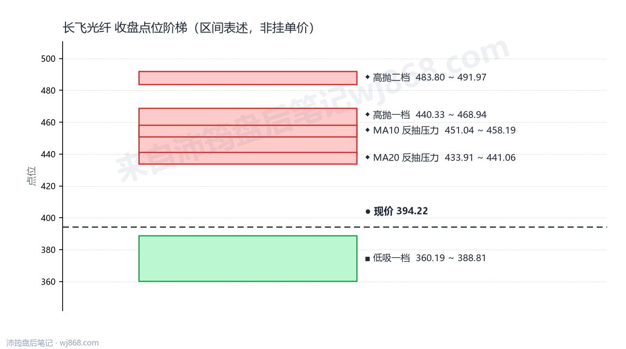 长飞光纤 点位阶梯