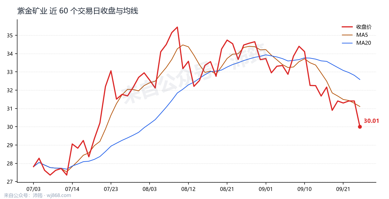 紫金矿业 走势