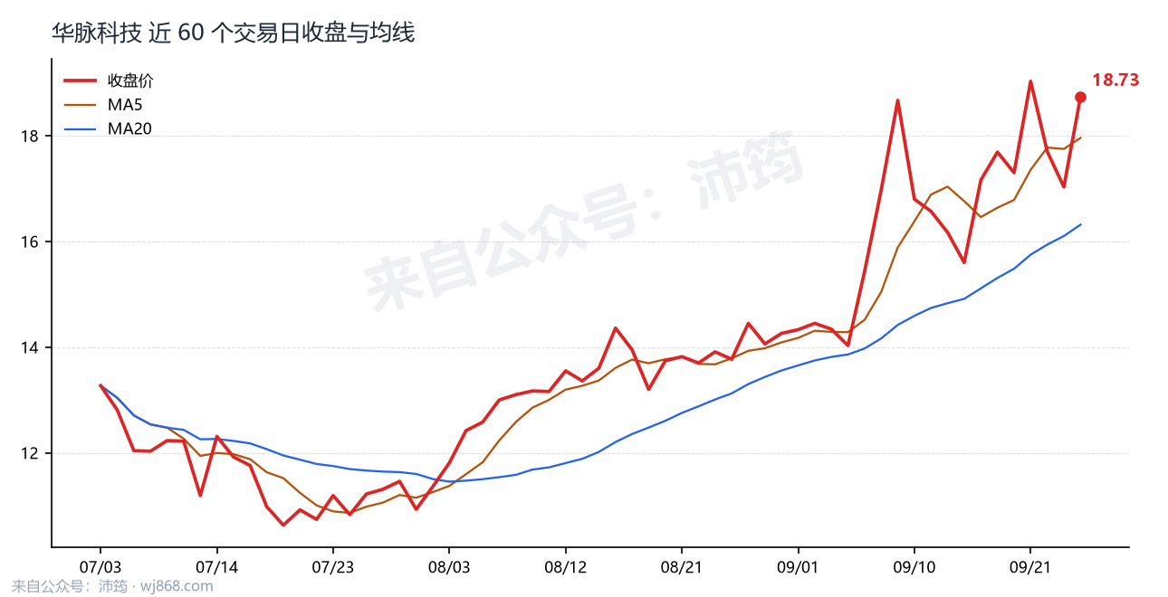 华脉科技 走势
