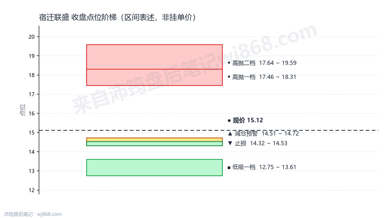 宿迁联盛 点位阶梯