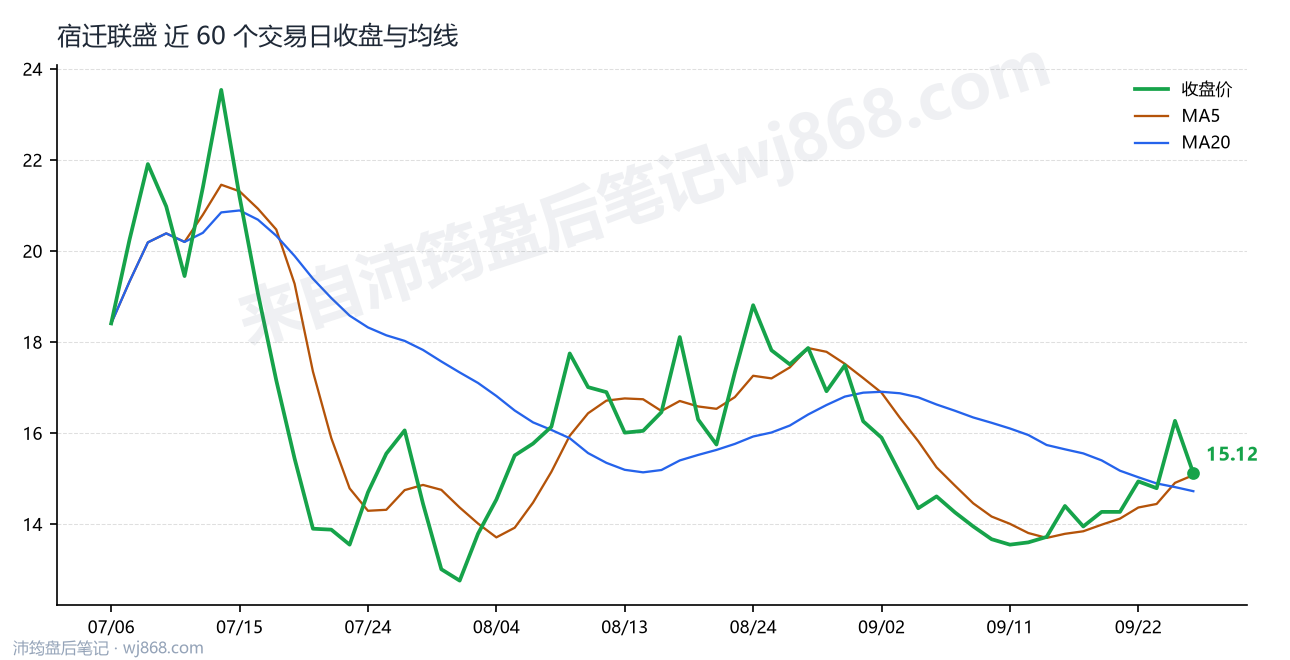 宿迁联盛最新走势图