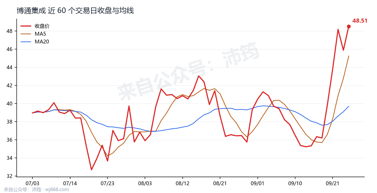博通集成 走势
