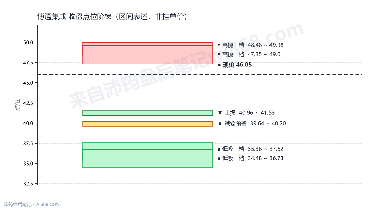 博通集成 点位阶梯