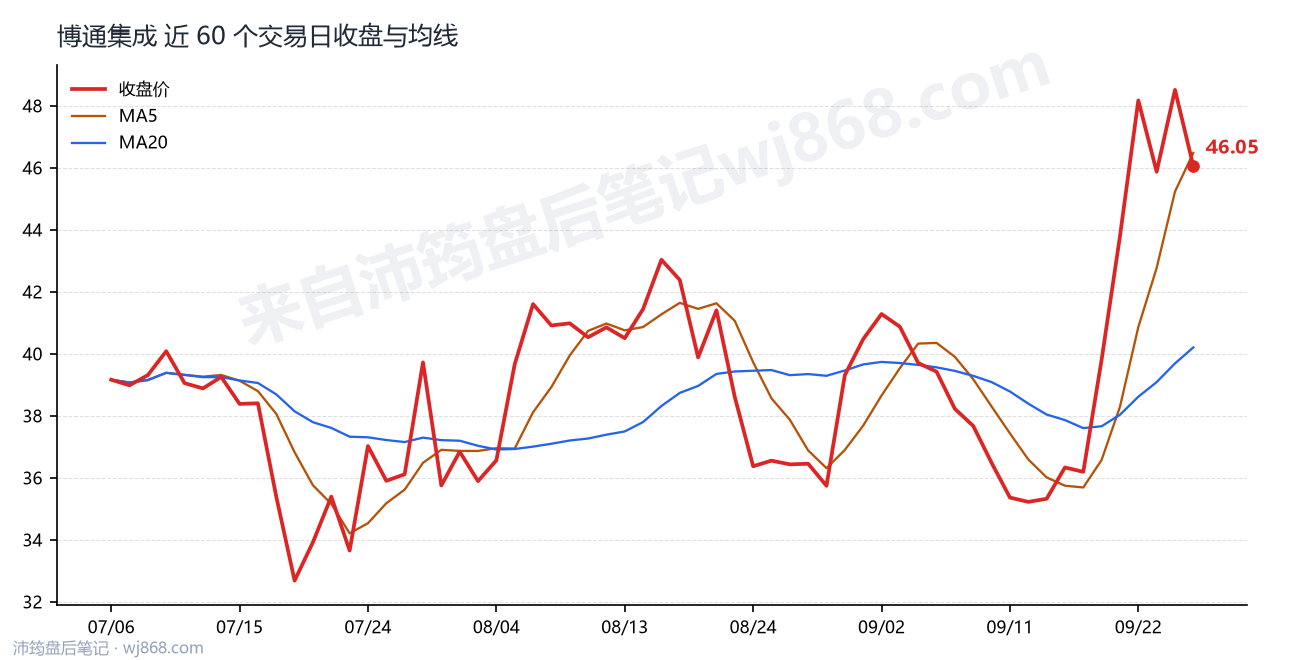 博通集成最新走势图