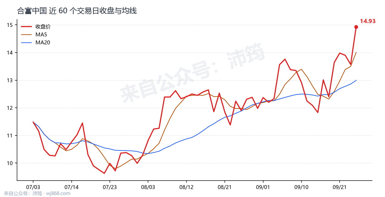 合富中国 走势