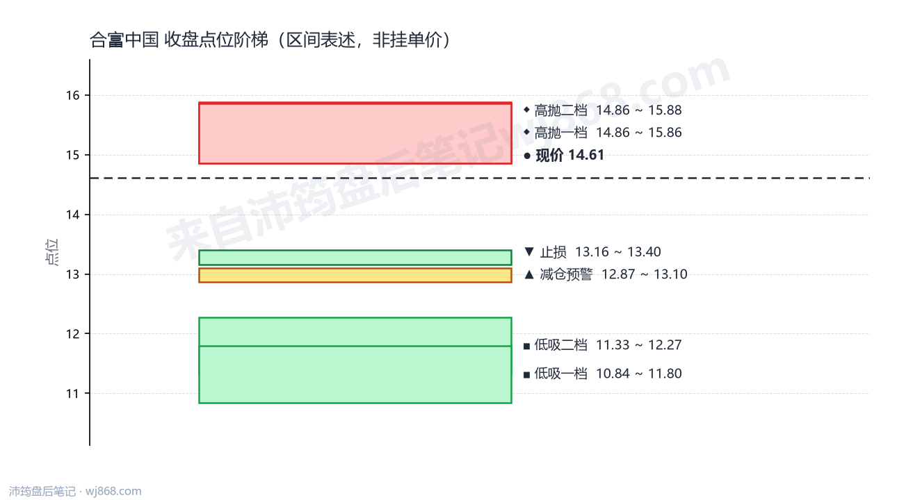 合富中国 点位阶梯