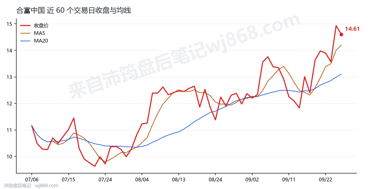 合富中国 走势