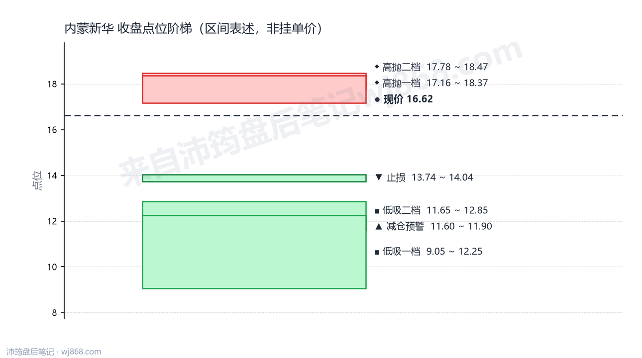 内蒙新华 点位阶梯