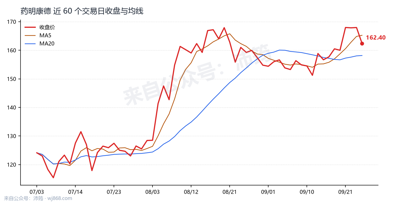 药明康德 走势
