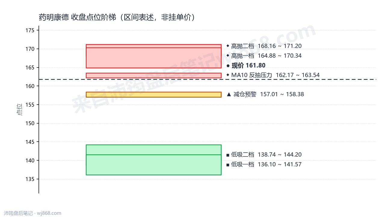 药明康德 点位阶梯
