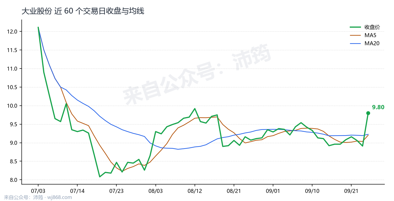 大业股份 走势