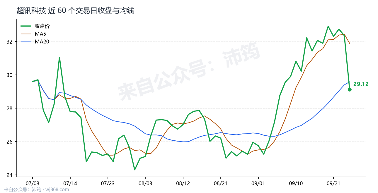 超讯科技 走势