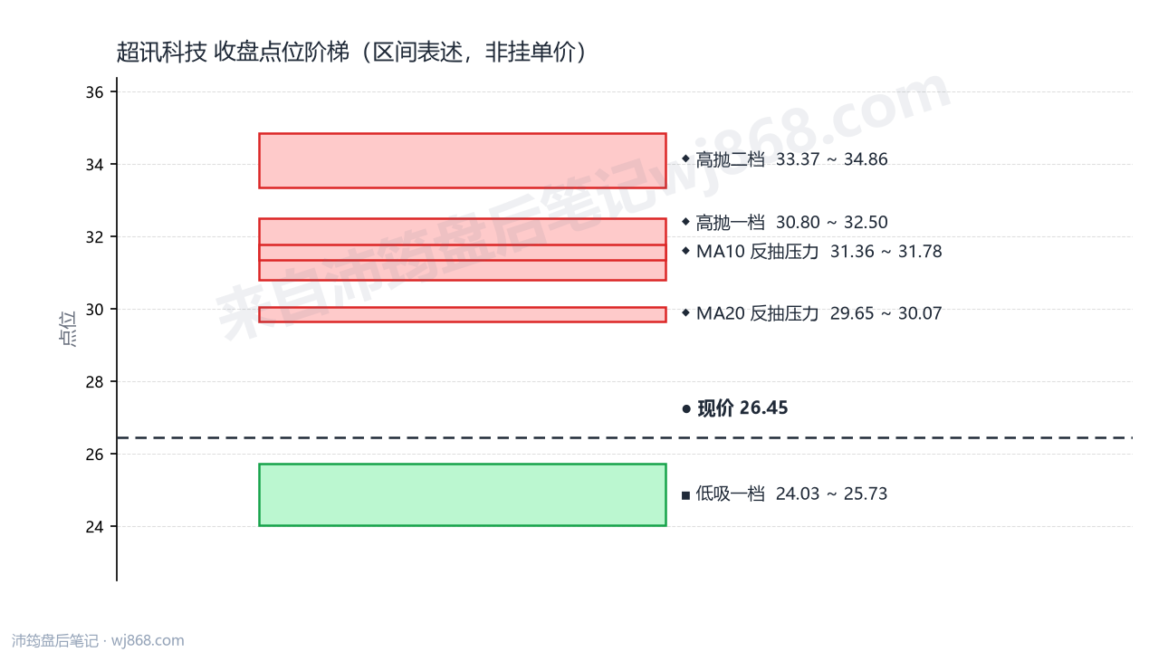 超讯科技 点位阶梯