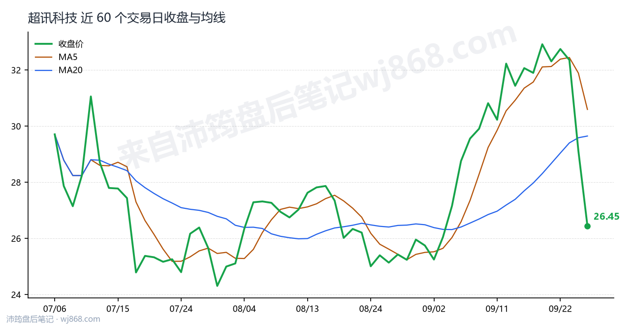 超讯科技 走势