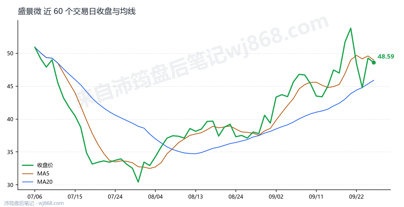 盛景微最新走势图