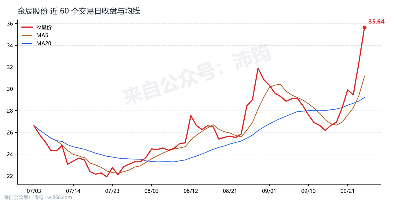 金辰股份 走势