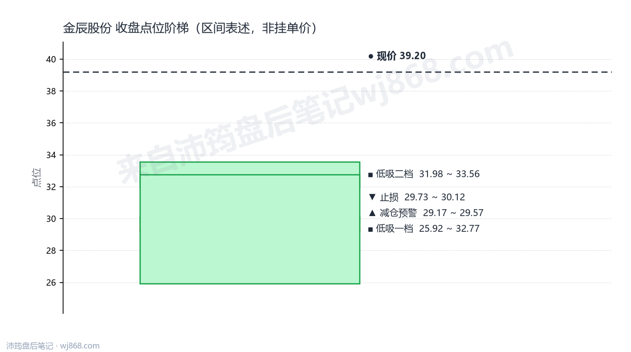 金辰股份 点位阶梯