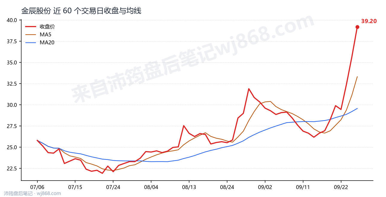 金辰股份 走势