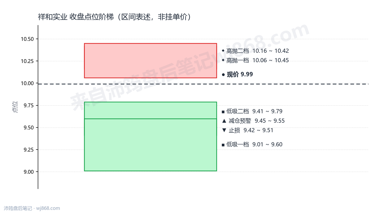 祥和实业 点位阶梯