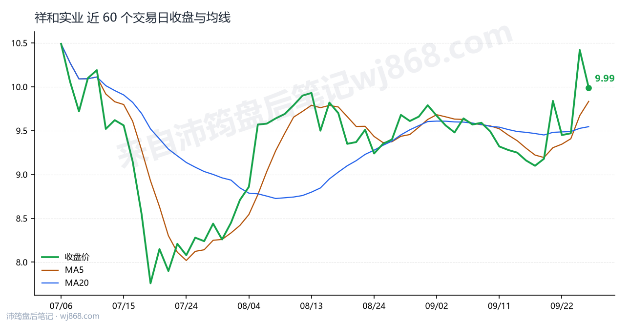 祥和实业最新走势图