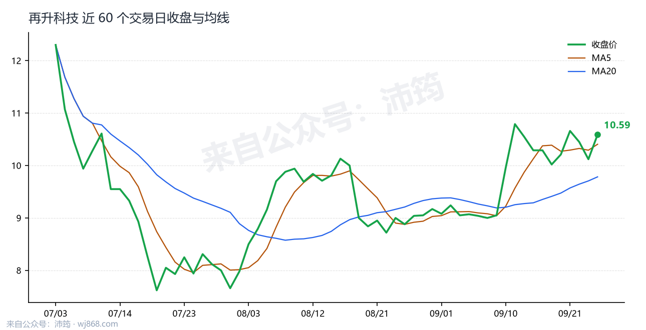 再升科技 走势