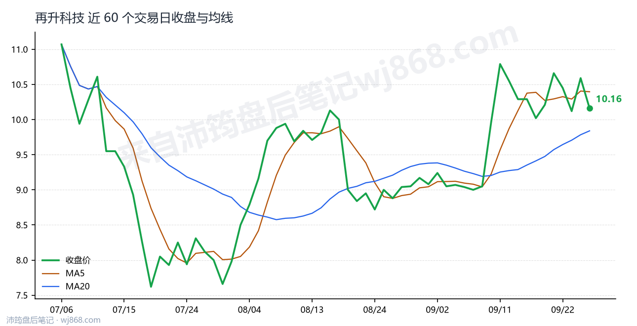 再升科技 走势