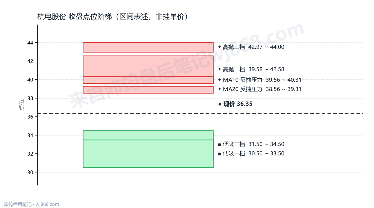 杭电股份 点位阶梯