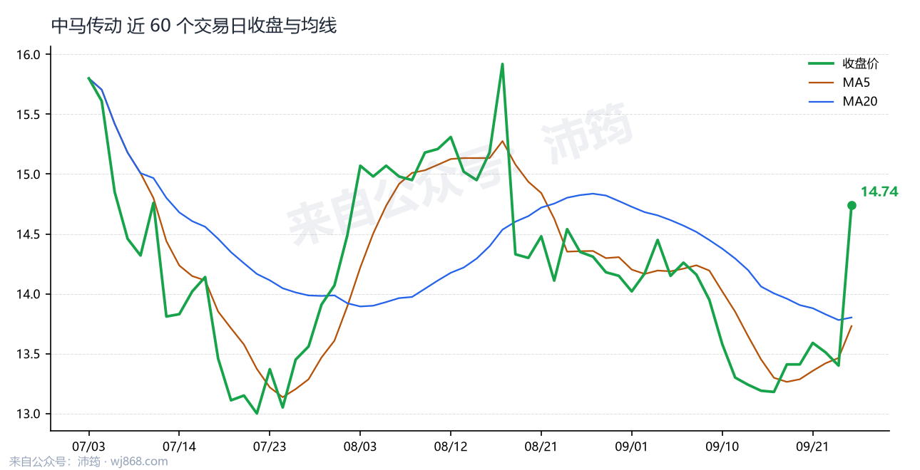 中马传动 走势