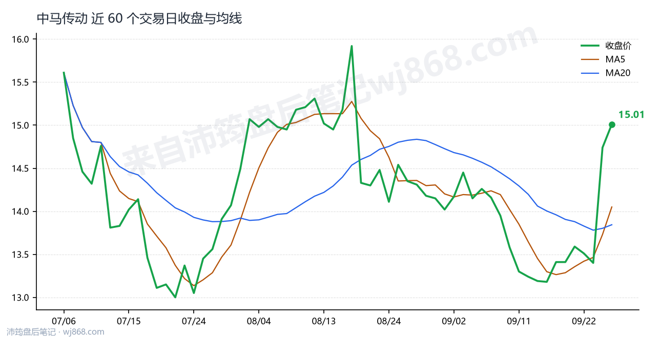 中马传动最新走势图