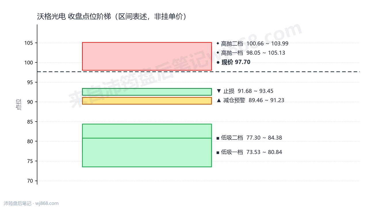沃格光电 点位阶梯