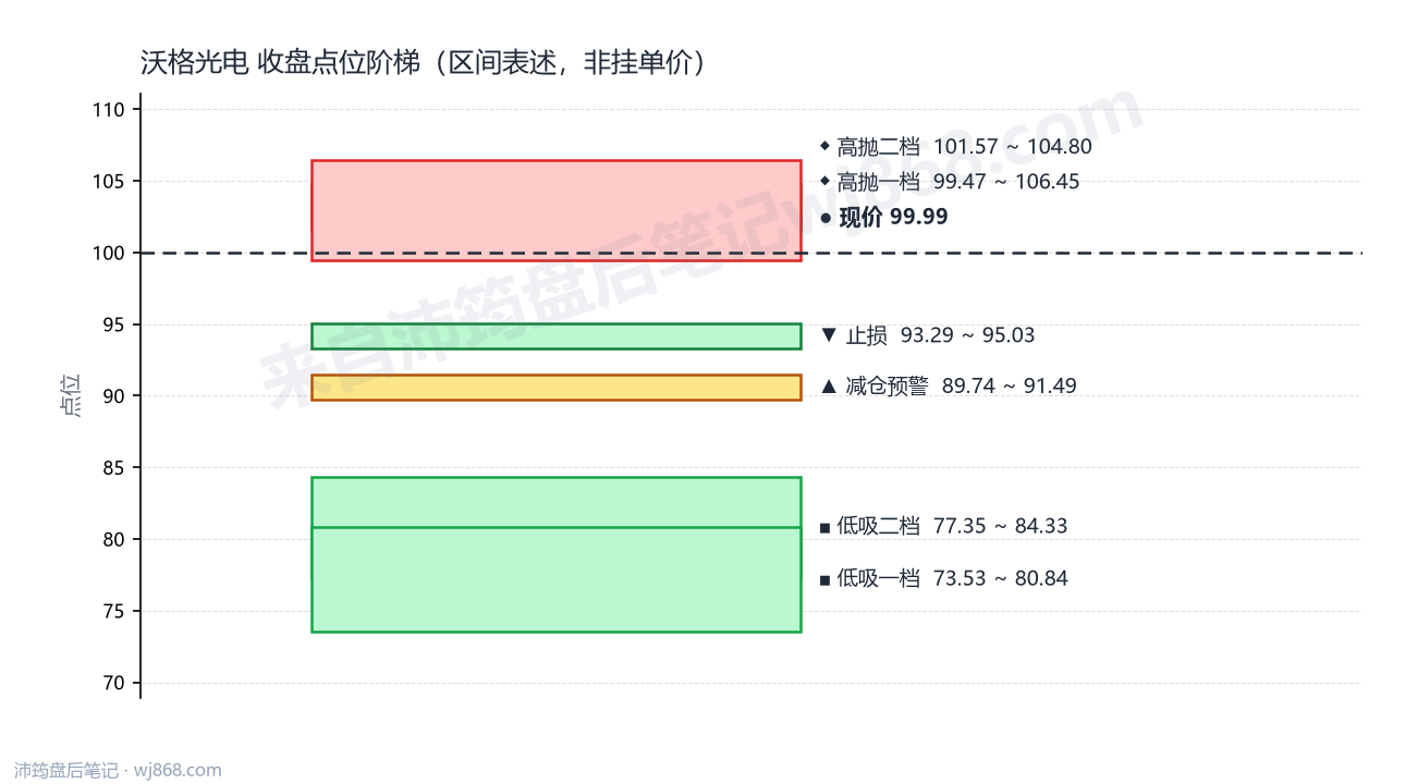 沃格光电 点位阶梯