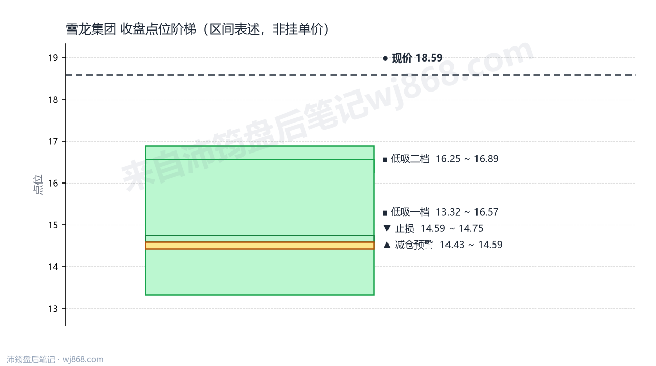 雪龙集团 点位阶梯