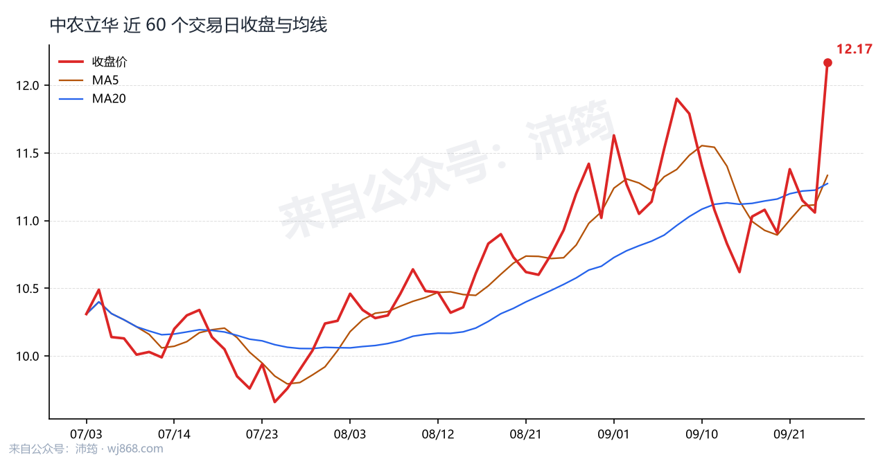 中农立华 走势