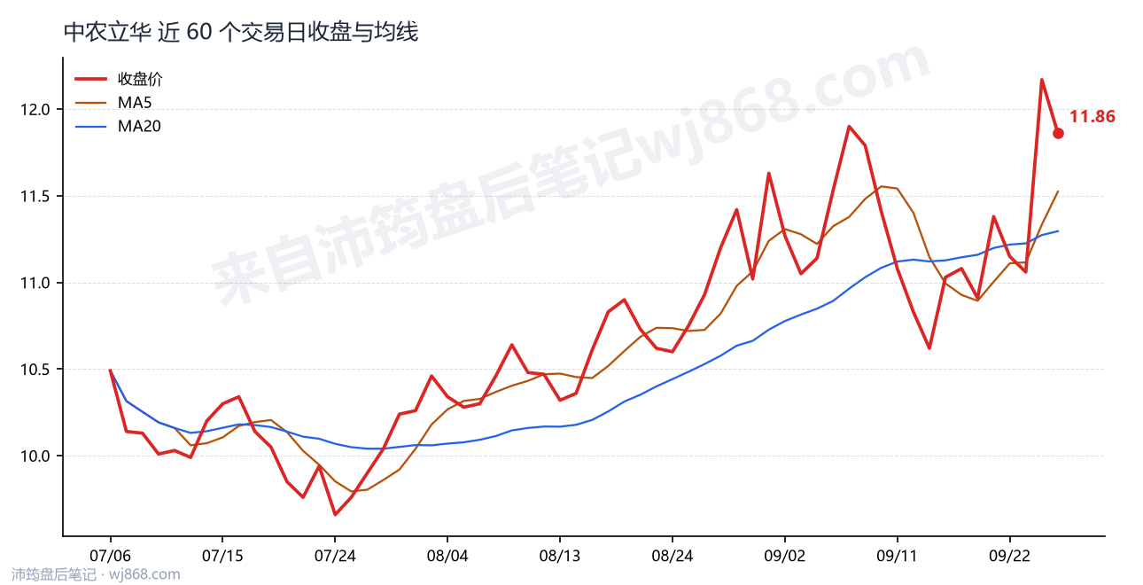 中农立华最新走势图