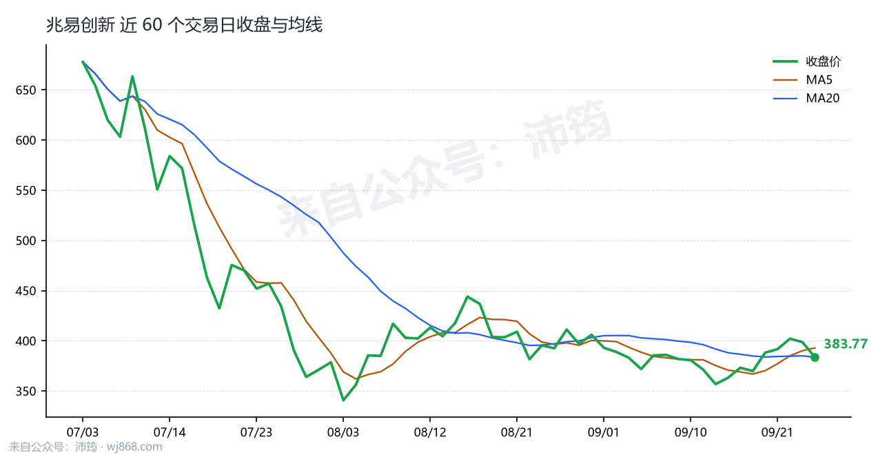 兆易创新 走势