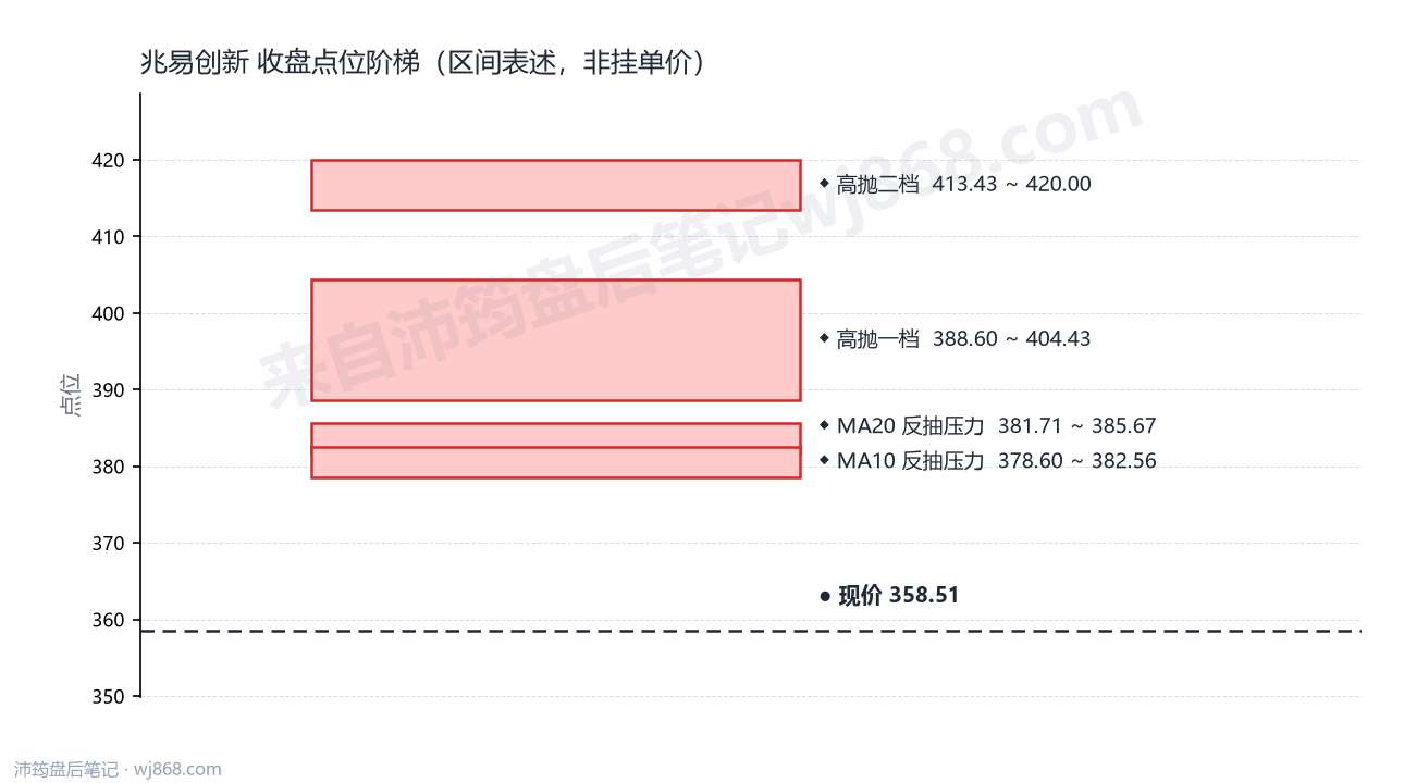 兆易创新 点位阶梯