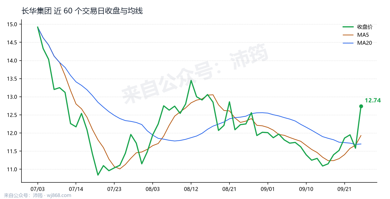 长华集团 走势
