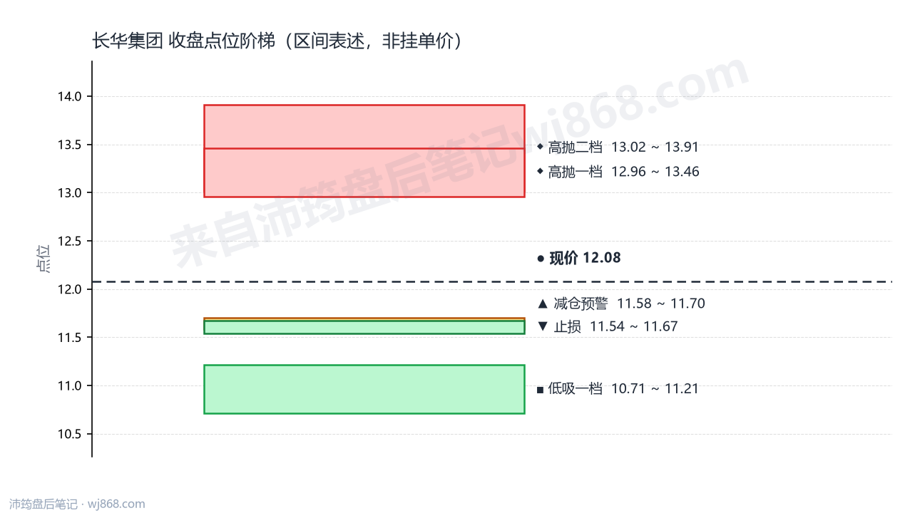 长华集团 点位阶梯