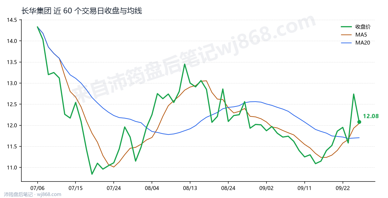 长华集团 走势