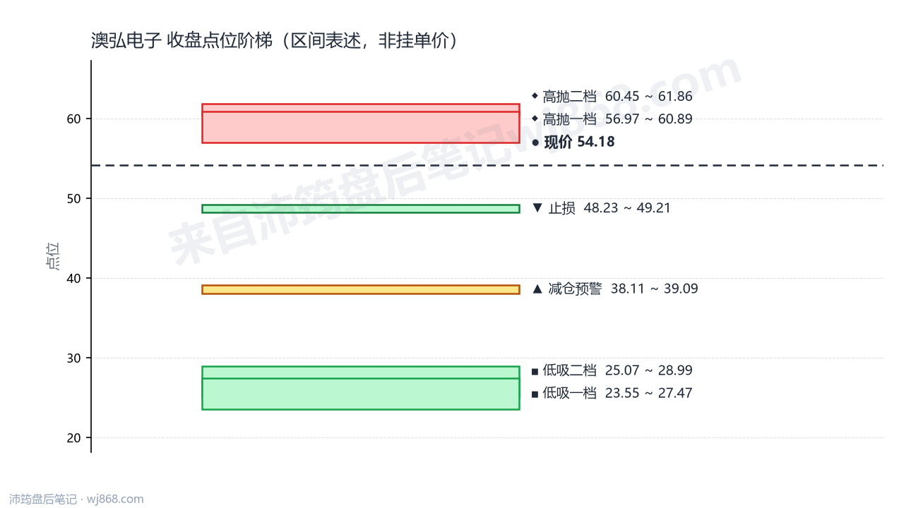 澳弘电子 点位阶梯