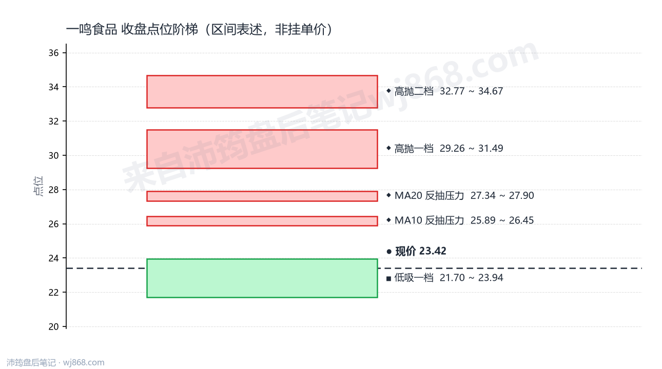 一鸣食品 点位阶梯