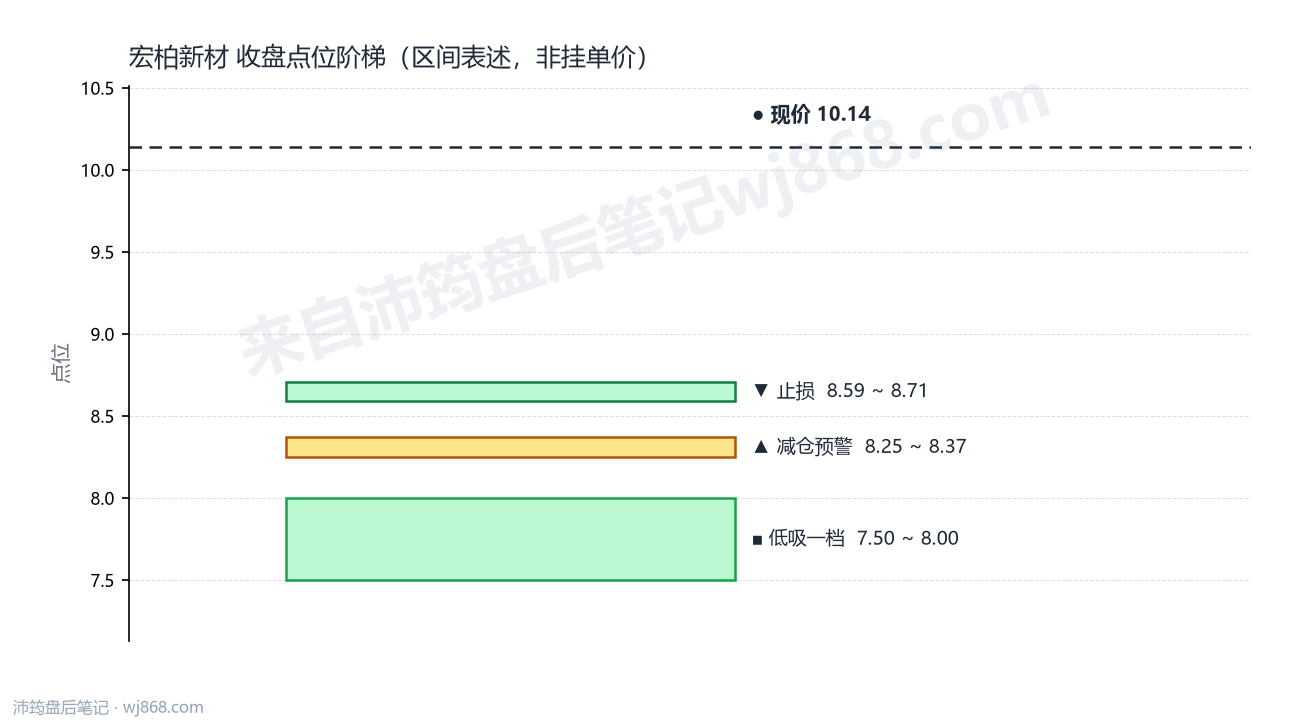宏柏新材 点位阶梯