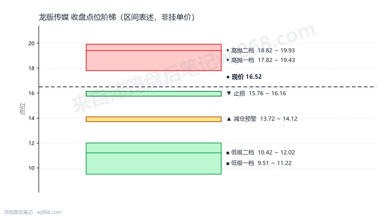 龙版传媒 点位阶梯