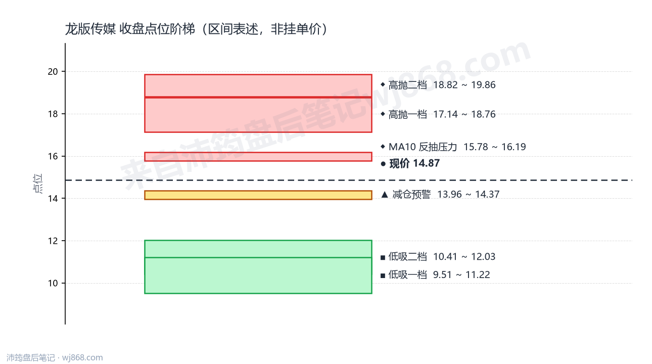 龙版传媒 点位阶梯