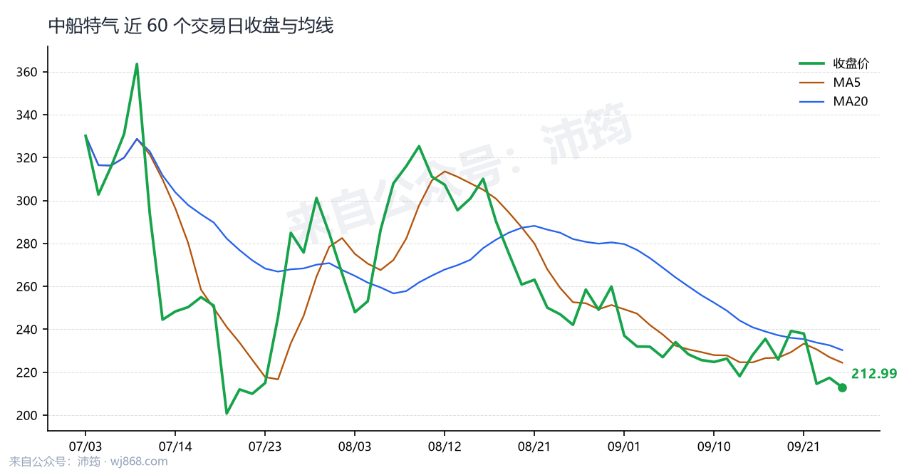 中船特气 走势