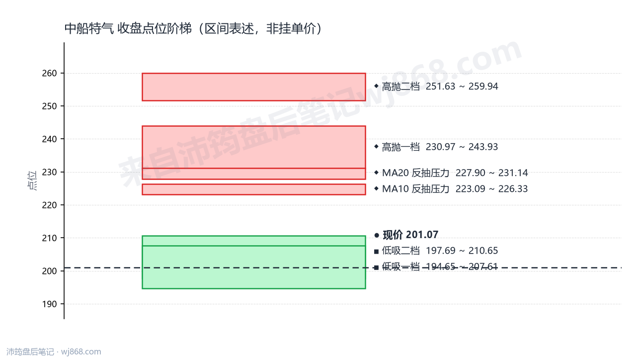 中船特气 点位阶梯