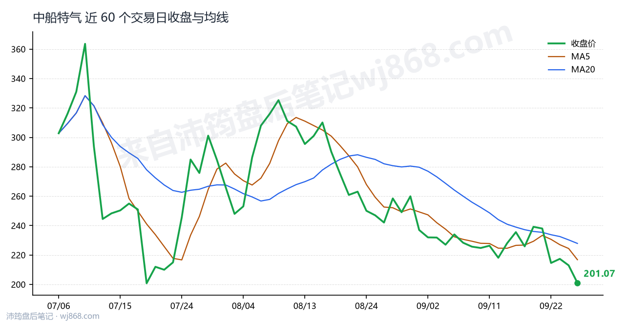 中船特气 走势