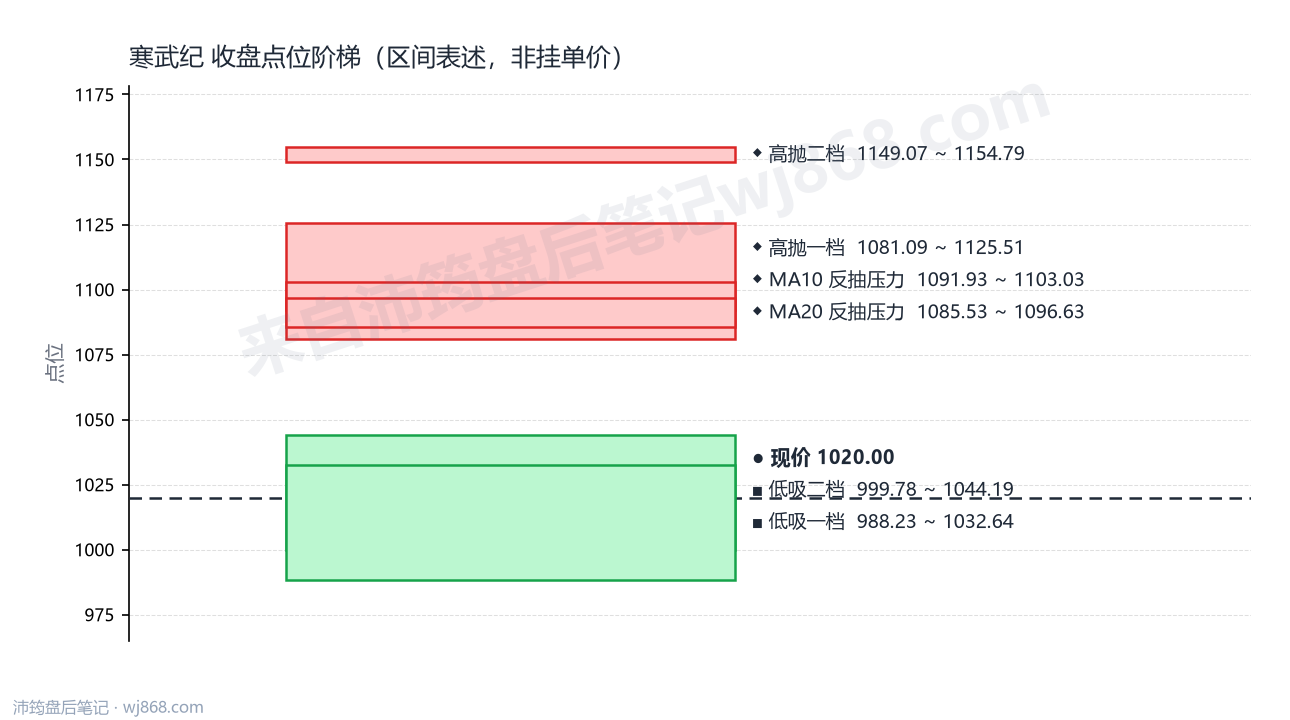 寒武纪 点位阶梯