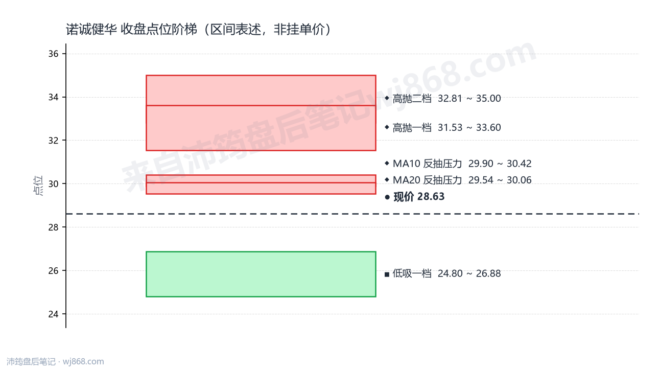 诺诚健华 点位阶梯